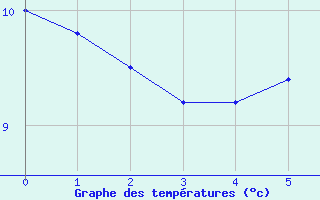 Courbe de tempratures pour Bad Mitterndorf