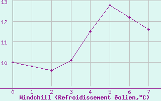 Courbe du refroidissement olien pour Jarnasklubb