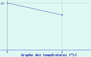 Courbe de tempratures pour Dun-le-Palestel (23)