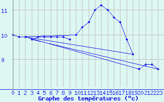 Courbe de tempratures pour Landivisiau (29)