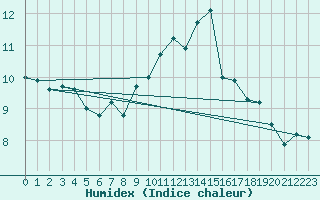 Courbe de l'humidex pour Moleson (Sw)