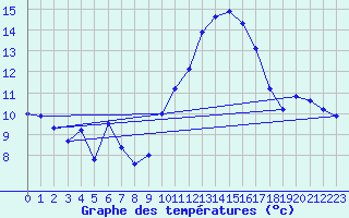 Courbe de tempratures pour Pertuis - Le Farigoulier (84)