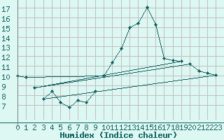 Courbe de l'humidex pour Renwez (08)