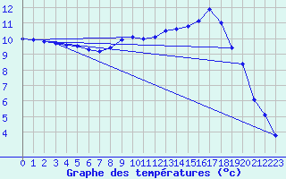 Courbe de tempratures pour Angers-Beaucouz (49)