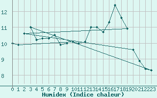 Courbe de l'humidex pour Souprosse (40)