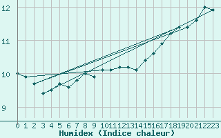 Courbe de l'humidex pour Rauma Kylmapihlaja