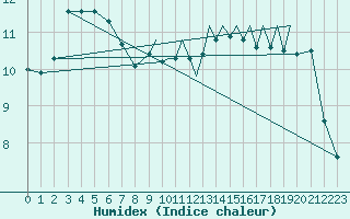 Courbe de l'humidex pour Guernesey (UK)