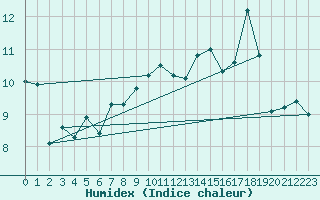 Courbe de l'humidex pour Kemi I