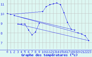 Courbe de tempratures pour Nottingham Weather Centre