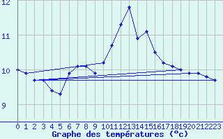 Courbe de tempratures pour Cambrai / Epinoy (62)