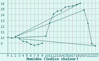 Courbe de l'humidex pour Genouillac (23)