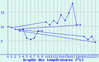 Courbe de tempratures pour Engelberg