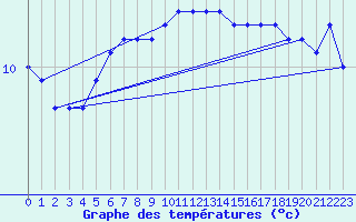 Courbe de tempratures pour Lasfaillades (81)