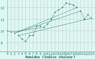 Courbe de l'humidex pour Reimlingen