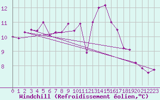 Courbe du refroidissement olien pour Cap Cpet (83)