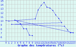 Courbe de tempratures pour Hyres (83)
