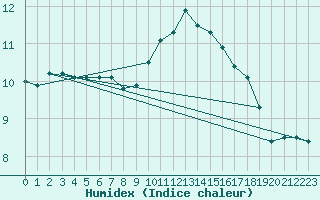 Courbe de l'humidex pour Edinburgh (UK)