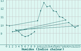 Courbe de l'humidex pour Uccle