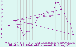 Courbe du refroidissement olien pour Grenoble/St-Etienne-St-Geoirs (38)
