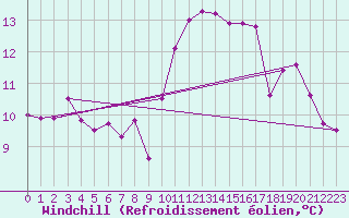 Courbe du refroidissement olien pour Saint-Brieuc (22)