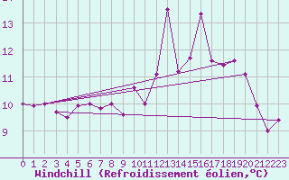 Courbe du refroidissement olien pour Charleroi (Be)