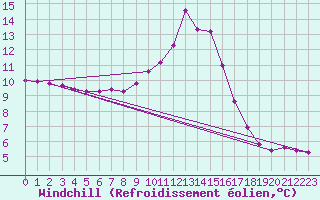 Courbe du refroidissement olien pour Besse-sur-Issole (83)