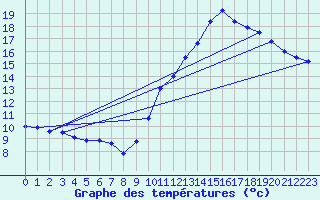Courbe de tempratures pour Montlimar (26)