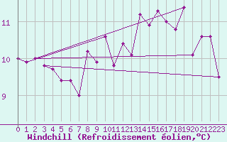 Courbe du refroidissement olien pour Marienberg