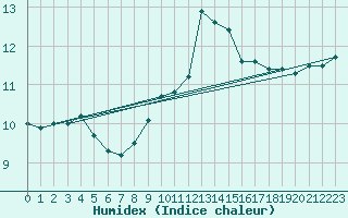 Courbe de l'humidex pour Porquerolles (83)