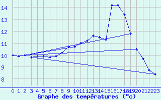 Courbe de tempratures pour Harburg