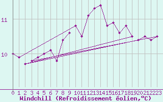 Courbe du refroidissement olien pour Lobbes (Be)
