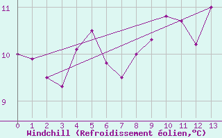 Courbe du refroidissement olien pour Besn (44)