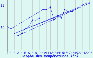 Courbe de tempratures pour Pointe de Chassiron (17)