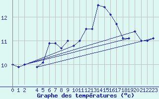 Courbe de tempratures pour Sirdal-Sinnes