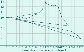 Courbe de l'humidex pour Ahaus