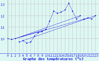Courbe de tempratures pour Manschnow