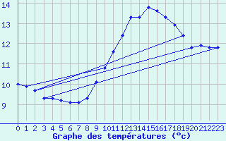 Courbe de tempratures pour Xert / Chert (Esp)