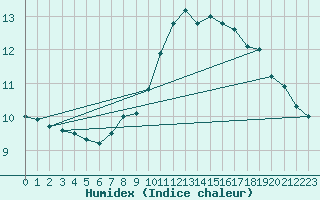 Courbe de l'humidex pour De Bilt (PB)