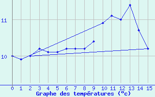 Courbe de tempratures pour Guret (23)