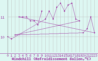 Courbe du refroidissement olien pour Luc-sur-Orbieu (11)