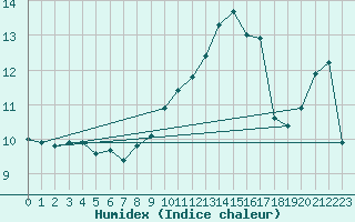 Courbe de l'humidex pour Beitem (Be)
