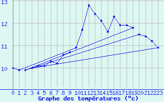 Courbe de tempratures pour Dundrennan