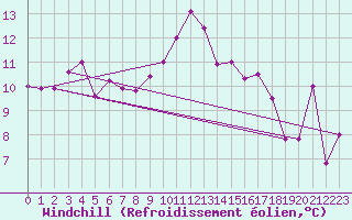 Courbe du refroidissement olien pour Reykjavik