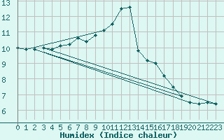 Courbe de l'humidex pour Bergn / Latsch