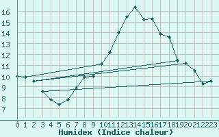 Courbe de l'humidex pour Biache-Saint-Vaast (62)