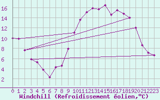 Courbe du refroidissement olien pour Charleville-Mzires (08)