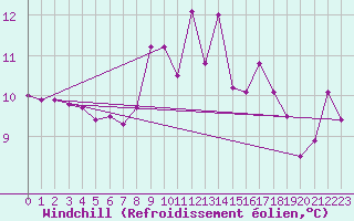 Courbe du refroidissement olien pour Inverbervie