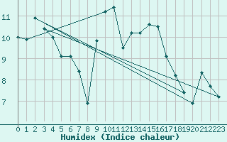 Courbe de l'humidex pour Mona