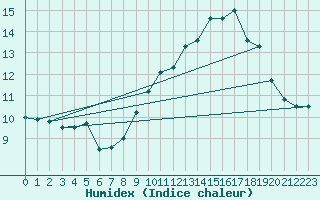 Courbe de l'humidex pour Mont-Aigoual (30)