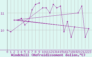 Courbe du refroidissement olien pour Cap Pertusato (2A)